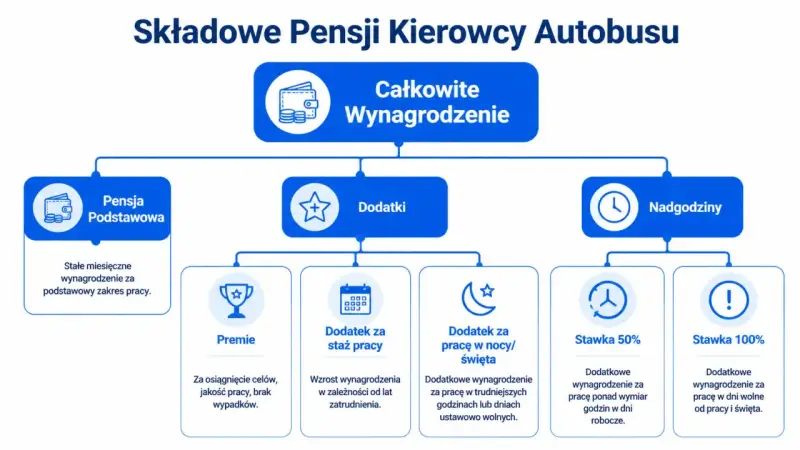 Schemat składników pensji kierowcy autobusu: pensja podstawowa, dodatki (premie, staż pracy, praca w nocy/święta) i nadgodziny. Kierowca autobusu zarobki zależą od wielu czynników.