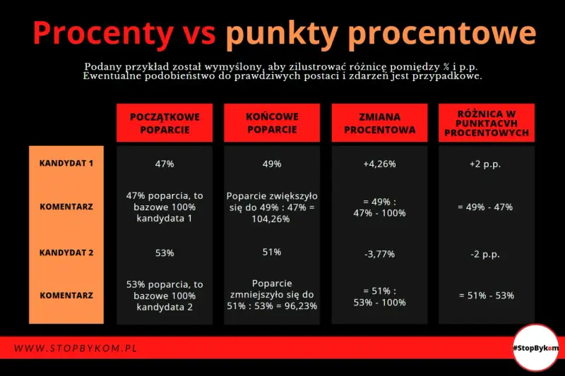 Tabela porównuje procenty poparcia kandydatów i punkty procentowe. Pokazuje, jak promil a procent wpływają na analizę zmian.