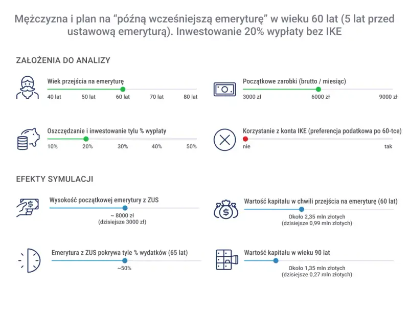 Symulacja planu na "późną wcześniejszą emeryturę" mężczyzny w wieku 60 lat, z inwestowaniem 20% wypłaty.