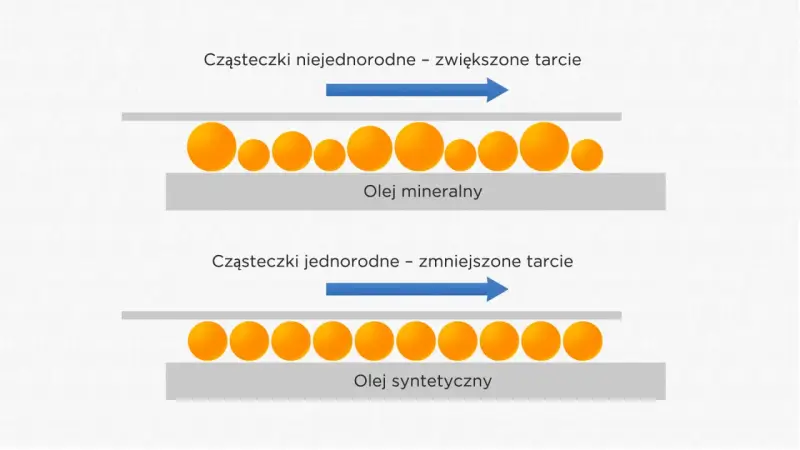 Olej mineralny z niejednorodnymi cząsteczkami powoduje tarcie. Jaki olej do silnika? Syntetyczny z jednorodnymi cząsteczkami zmniejsza tarcie.