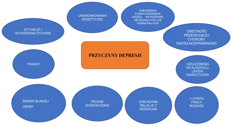 Schemat przedstawia przyczyny depresji, w tym triada Becka: myśli negatywne o sobie, świecie i przyszłości.