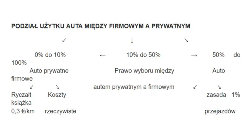 Podział użytku auta między firmowym a prywatnym. Od 0% do 10% to auto prywatne firmowe, 10-50% prawo wyboru, a powyżej 50% to auto firmowe.