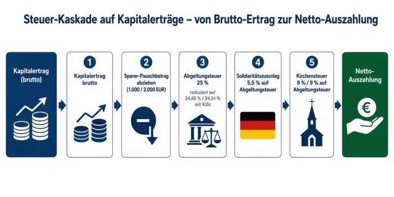 Grafik zeigt die Steuerkaskade: Kapitalertrag (brutto) wird um Sparerpauschbetrag, Abgeltungsteuer, Soli und Kirchensteuer reduziert zur Netto-Auszahlung.