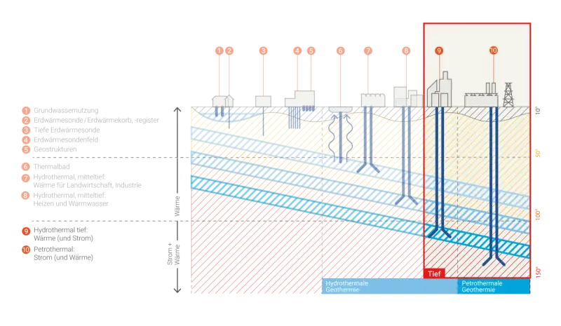 Schema zeigt verschiedene Tiefen und Anwendungen von hydrothermale geothermie, von oberflächennaher Nutzung bis zu tiefen Bohrungen für Strom und Wärme.