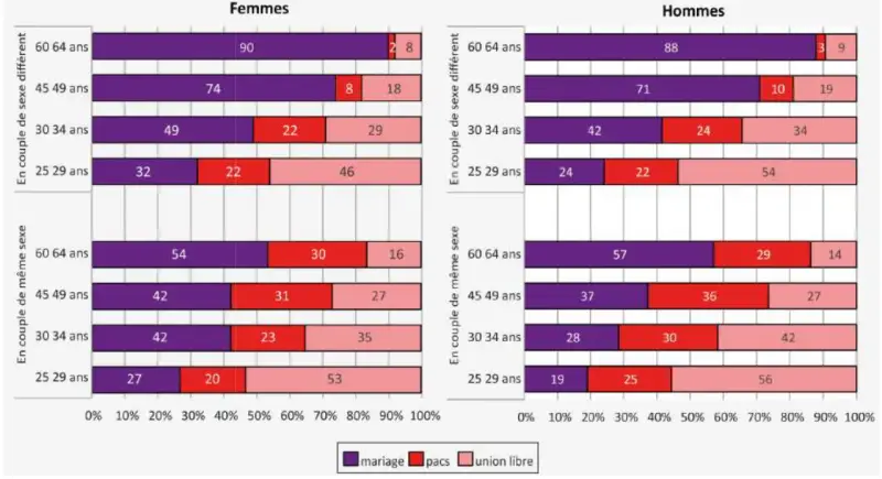 Graphique montrant la durée moyenne mariage par âge et genre. Les femmes plus âgées sont plus souvent mariées.