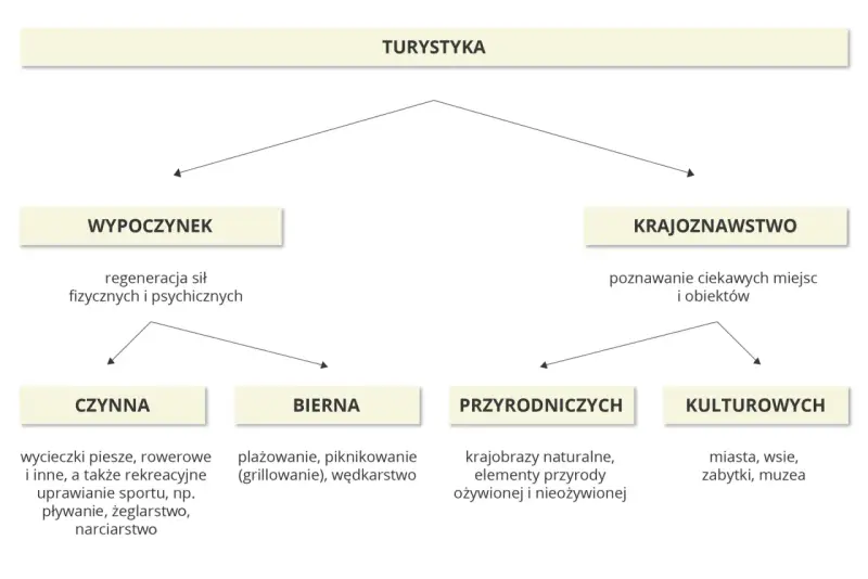 Mapa myśli o turystyce: wypoczynek (czynny, bierny) i krajoznawstwo (przyrodnicze, kulturowe) – odkryj regiony turystyczne Polski.