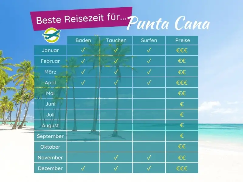 Tabelle zeigt die beste Reisezeit für Punta Cana, Dominikanische Republik. Ideal für Baden, Tauchen & Surfen von Januar bis April & November/Dezember.