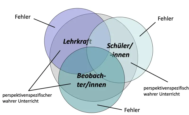 Venn-Diagramm zeigt, wie Lehrkraft, Schüler/innen und Beobachter/innen das Klassenklima beeinflussen. Fehler können aus jeder Perspektive entstehen.