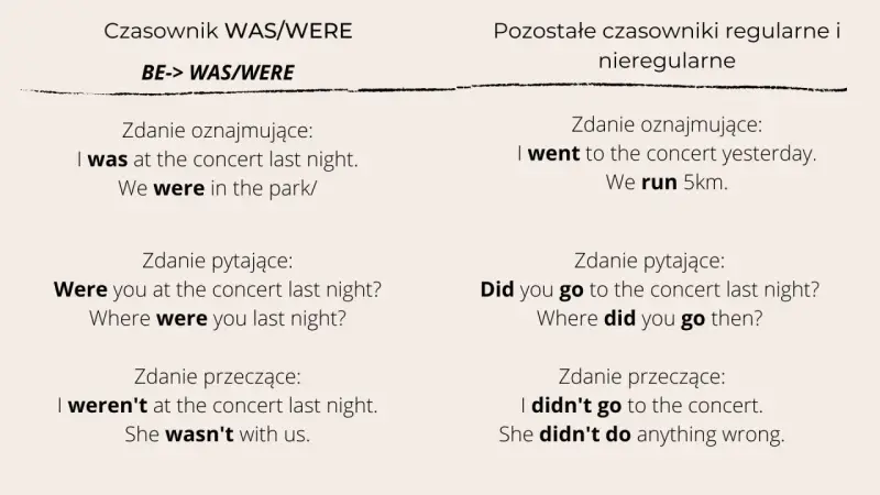 Tabela porównuje użycie "was/were" z innymi czasownikami. Pokazuje, że "I was" i "We were" to formy przeszłe.