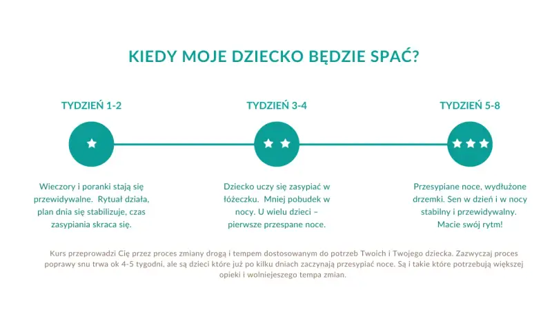 Grafika pokazuje etapy poprawy snu dziecka: od tygodnia 1-2, gdy rytuał działa, przez 3-4, gdy dziecko uczy się zasypiać, do 5-8, gdy noce są przespane. To droga do spokojnego snu dziecka.