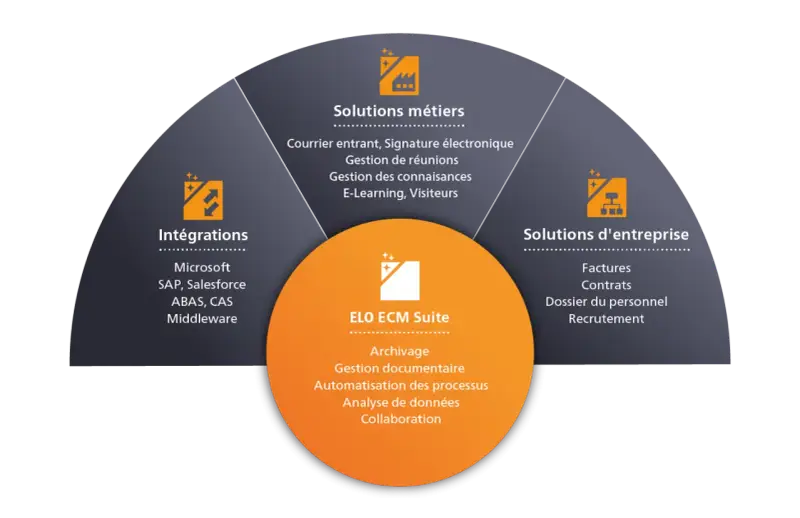 Diagramme circulaire présentant les solutions ELO ECM Suite : intégrations, solutions métiers et d'entreprise, pour une gestion financière optimisée.