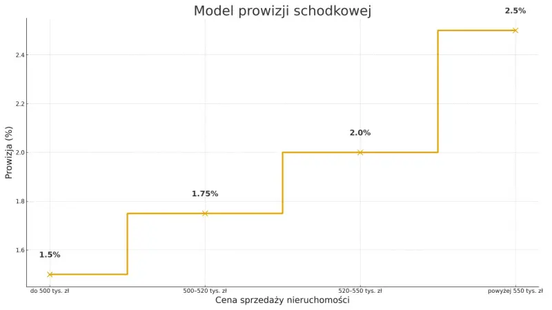 Wykres pokazuje, ile biorą biura nieruchomości: prowizja rośnie wraz z ceną sprzedaży nieruchomości, od 1,5% do 2,5%.