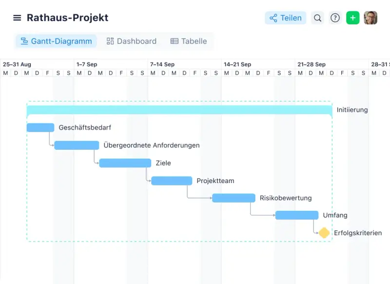 Ein Gantt-Diagramm für das Rathaus-Projekt zeigt den Zeitplan mit Phasen wie Geschäftsbedarf, Anforderungen, Ziele, Projektteam, Risikobewertung und Erfolgskriterien.