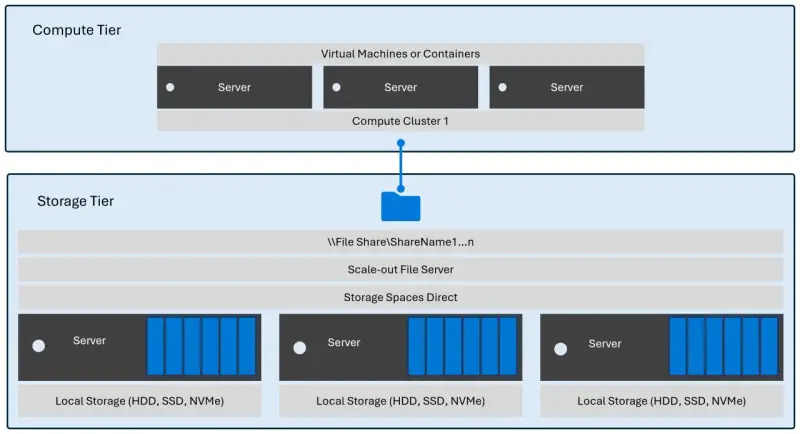 Architecture à deux niveaux : calcul et stockage. Le stockage de données est géré par des serveurs avec des disques locaux, connectés à des machines virtuelles.