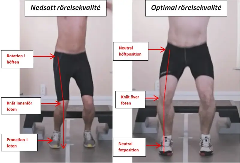 Jämförelse av rörelsekvalitet: Nedsatt med rotation i höften, knä inåt och pronation, jämfört med optimal med neutral höft, knä över fot och neutral fotposition. Kan vara relaterat till en acl skada.