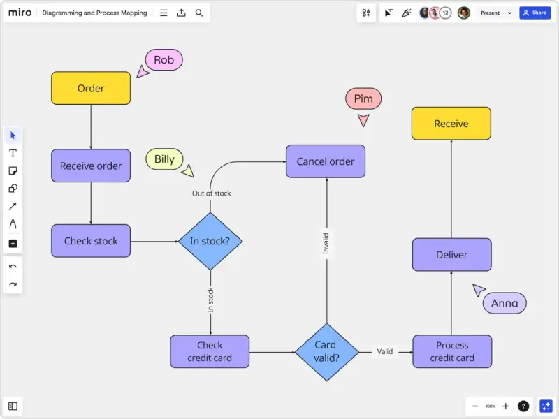 Ein **flowchart** zeigt den Bestellprozess: Order, Receive order, Check stock, In stock?, Check credit card, Card valid?, Process credit card, Deliver, Receive.