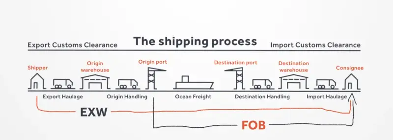 Schemat procesu wysyłki, porównujący koszty EXW i FOB. FOB obejmuje transport morski i obsługę w porcie docelowym.