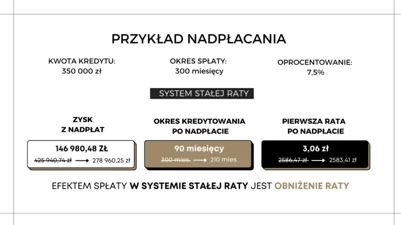 Przykład nadpłacania kredytu 350 000 zł. Zysk z nadpłaty 146 980 zł, okres kredytowania skrócony o 90 miesięcy. Efektem jest obniżenie raty.