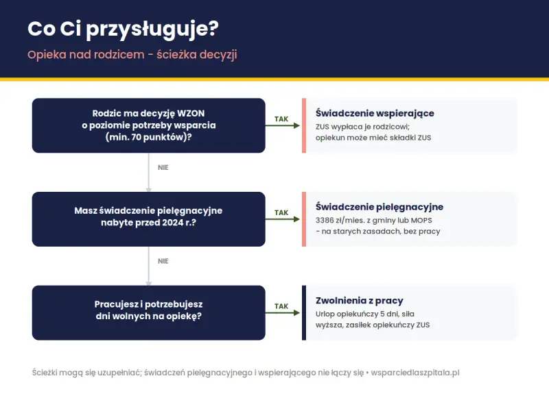 Ścieżka decyzji dotycząca opieki nad rodzicem. Sprawdź, jakie świadczenia i wsparcie Ci przysługują, gdy zajmujesz się bliską osobą.