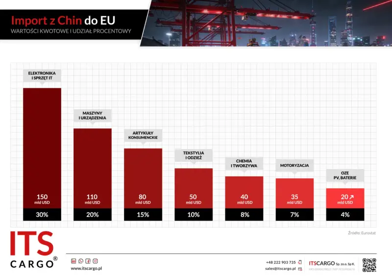 Wykres słupkowy pokazuje import z Chin do UE: elektronika (150 mld USD, 30%), maszyny (110 mld USD, 20%), artykuły konsumenckie (80 mld USD, 15%), tekstylia (50 mld USD, 10%), chemia (40 mld USD, 8%), motoryzacja (35 mld USD, 7%), OZE (20 mld USD, 4%).