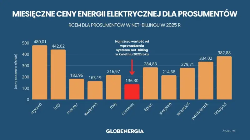 Wykres pokazuje miesięczne ceny energii elektrycznej dla prosumentów w net-billingu w 2025 r. Zastanawiasz się, ile kosztuje fotowoltaika? Ceny wahają się od 136,30 zł do 480,01 zł.