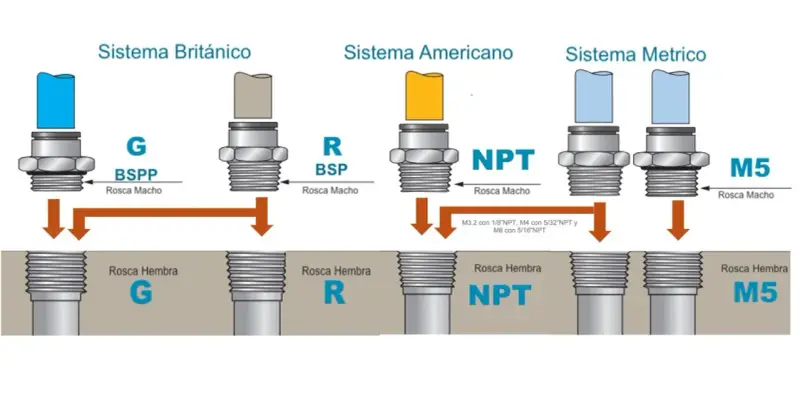 Diagrama compara sistemas de roscas: Británico (G, R), Americano (NPT) y Métrico (M5). El npt significado es rosca cónica americana.