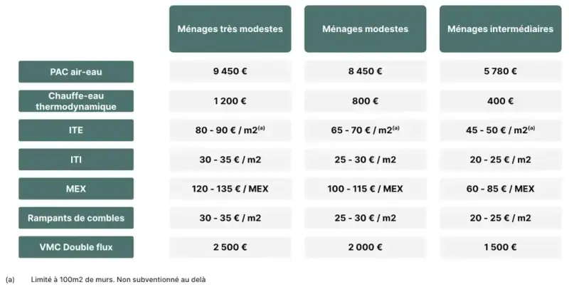 Barème MPR : aides financières pour PAC air-eau, chauffe-eau thermodynamique, ITE, ITI, MEX, rampants de combles et VMC double flux, selon le niveau de revenu des ménages.