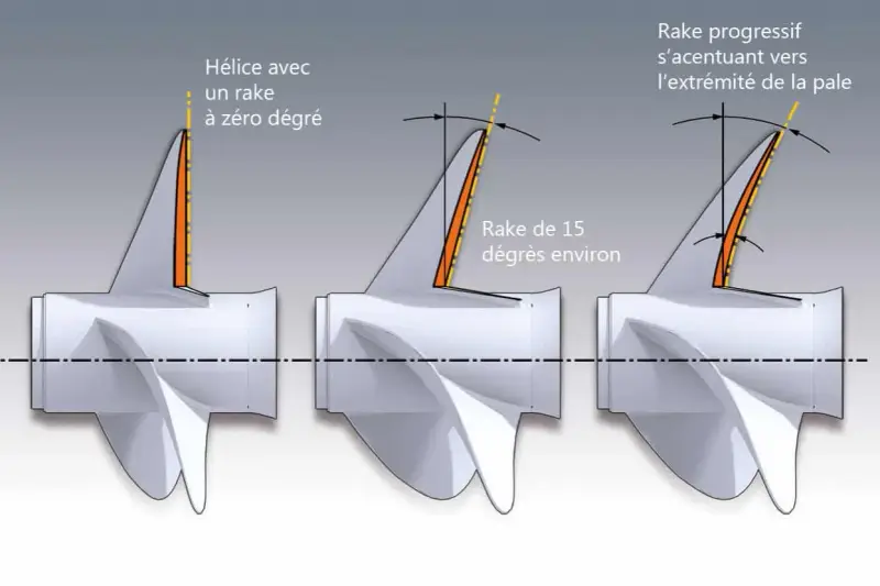 Comparaison de l'inclinaison des pales d'une hélice : zéro degré, 15 degrés, et un rake progressif.