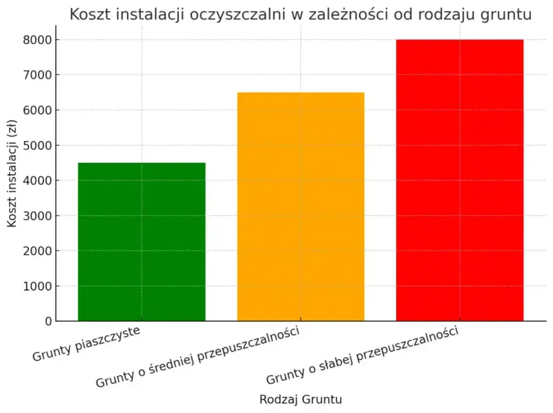 Wykres słupkowy pokazuje, że koszt budowy oczyszczalni ścieków jest najwyższy dla gruntów o słabej przepuszczalności, a najniższy dla gruntów piaszczystych.