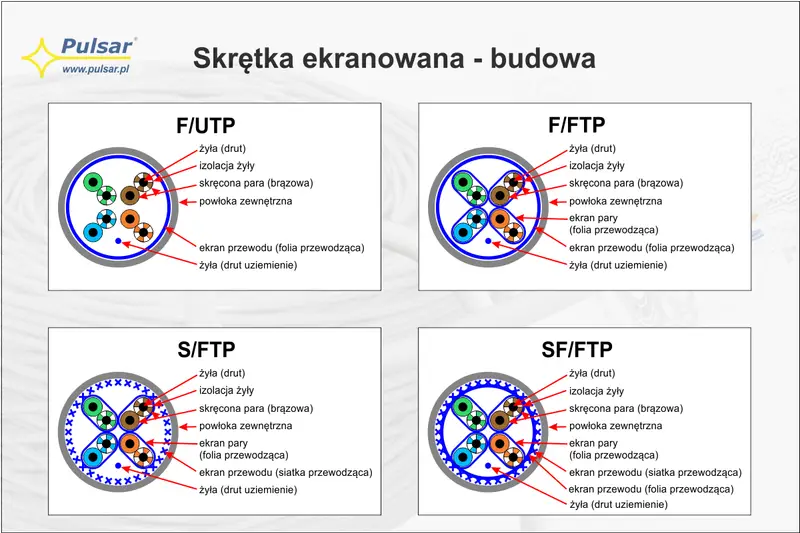 Schemat budowy skrętki ekranowanej: F/UTP, F/FTP, S/FTP, SF/FTP. Pokazuje żyły, izolację, skręcone pary, powłokę i ekran.