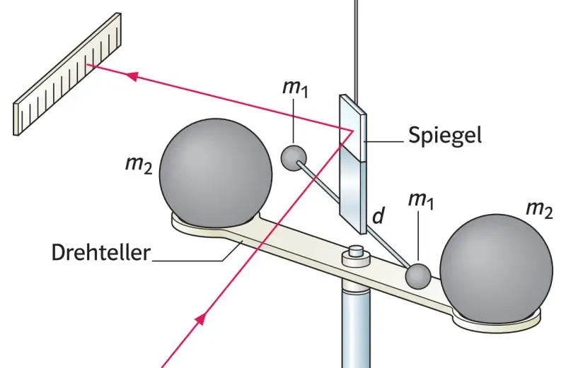 Experiment zur Messung der Gravitation: Zwei Kugeln (m1, m2) auf einem Drehteller, ein Spiegel und ein Lichtstrahl zur Messung der Ablenkung.
