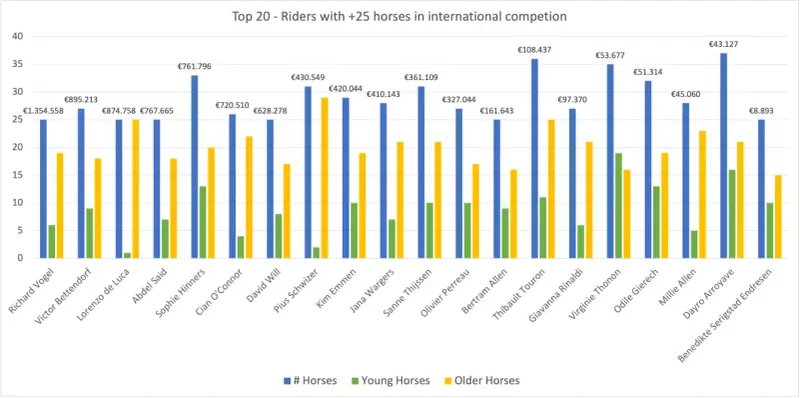 Classement des top 10 cavaliers mondiaux CSO : Richard Vogel mène avec 1.354.558€, suivi de Victor Bettendorf. Le graphique montre le nombre de chevaux (bleu), jeunes (vert) et plus âgés (jaune).