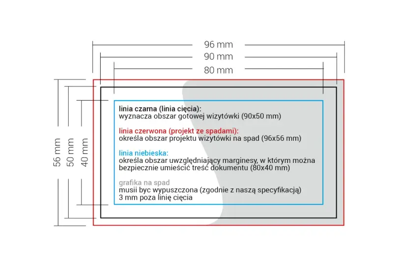 Schemat wizytówki z wymiarami: linia czarna (90x50 mm) to gotowy produkt, czerwona (96x56 mm) to spady, a niebieska (80x40 mm) to bezpieczny obszar tekstu.
