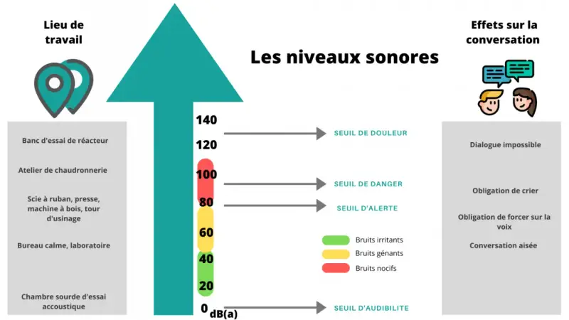 Graphique illustrant le niveau sonore au bureau, le code du travail et ses effets sur la conversation. De 0 à 140 dB(a), avec des seuils d'audibilité, d'alerte, de danger et de douleur.