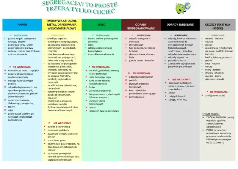 Gdzie wyrzucać torebki damskie? Do PSZOK-u lub zbiórki mobilnej, jeśli są ze skóry lub tekstylne. Inne torebki do odpadów zmieszanych.