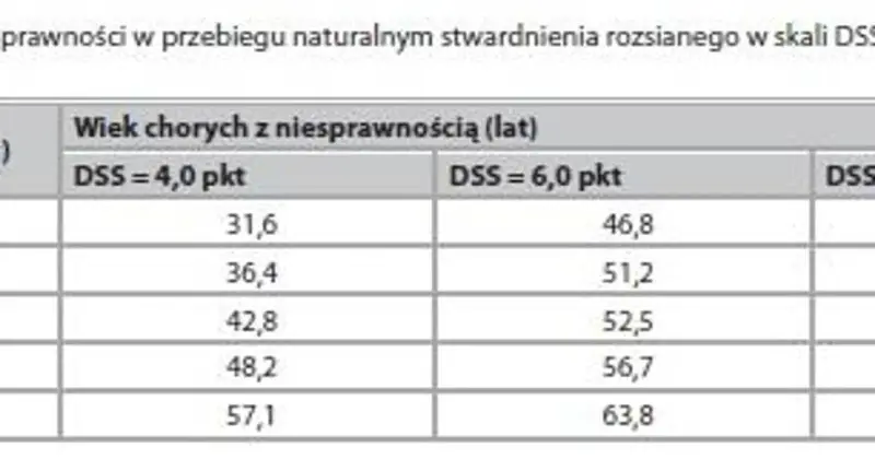 Tabela pokazuje wiek chorych ze stwardnieniem rozsianym w zależności od stopnia niesprawności (DSS). Ile się żyje zależy od progresji choroby.