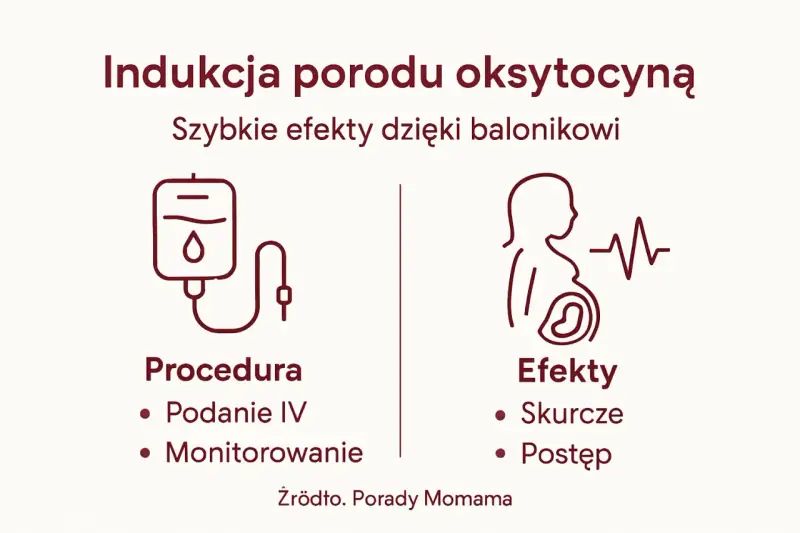 Ikony przedstawiające kroplówkę (procedura) i ciężarną z zapisem KTG (efekty).