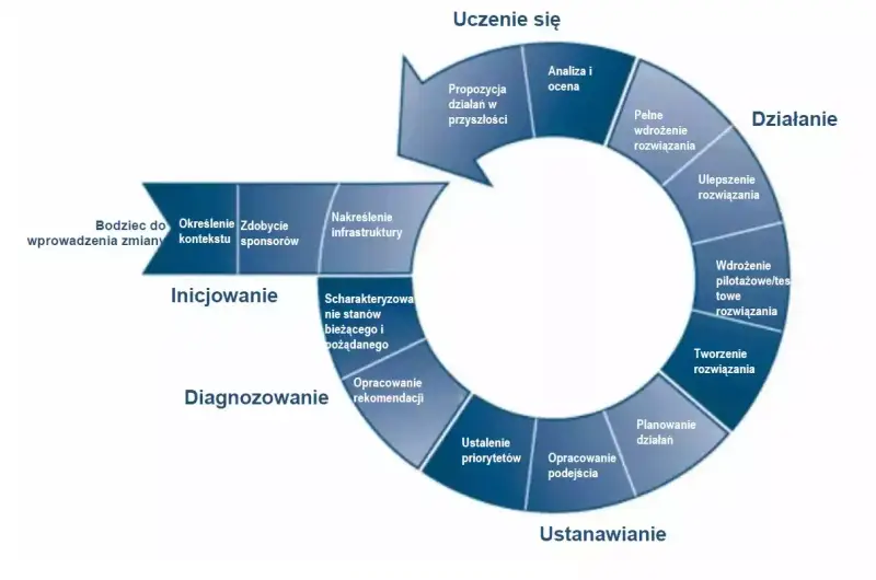 Cykl zarządzania zmianą: inicjowanie, diagnozowanie, ustanawianie, działanie, uczenie się. Wdrożenie pilotażowe/testowe rozwiązania to kluczowy etap.
