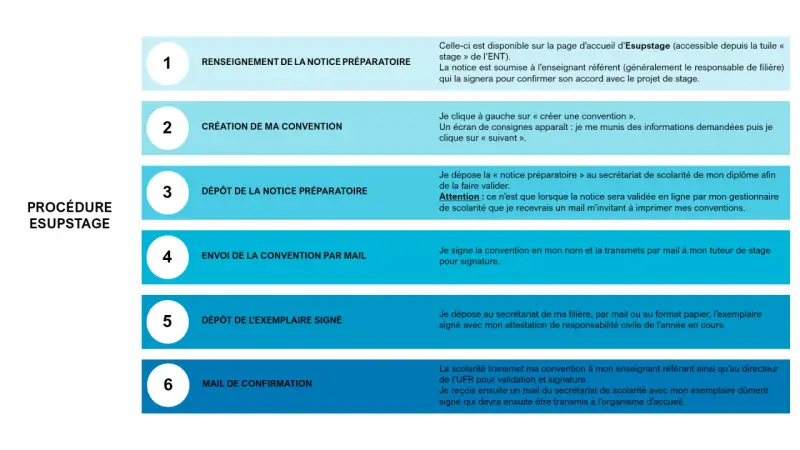 Procédure E supstage : 6 étapes pour votre convention de stage BAFA, de la notice préparatoire à la confirmation.