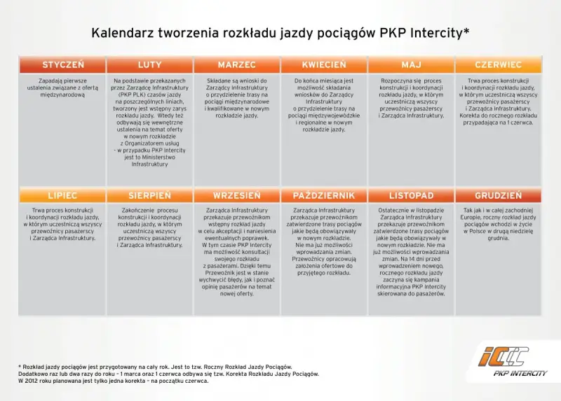 Kalendarz tworzenia rozkładu jazdy pociągów PKP Intercity z podziałem na miesiące i opisem działań.