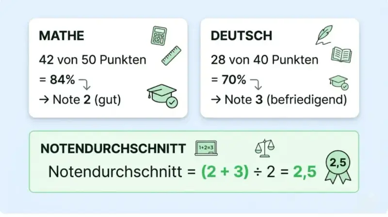Zwei Karten zeigen Notenberechnungen für Mathe und Deutsch, darunter die Formel für den Notendurchschnitt.
