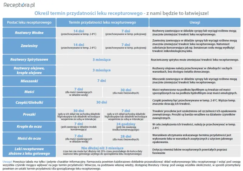 Tabela terminów przydatności leków recepturowych, w tym tych zawierających orgametril, z uwagami dotyczącymi przechowywania.