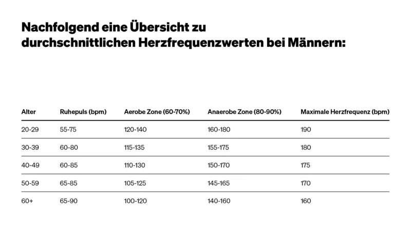 Übersicht: welche Herzfrequenz beim Joggen für Männer? Tabelle zeigt altersabhängige Herzfrequenzzonen, von aerob (60-70%) bis anaerob (80-90%).