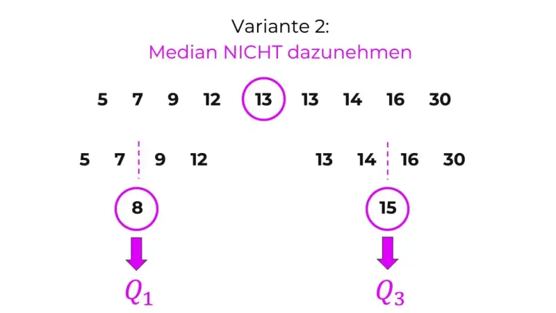 Boxplot erklärung: Datenreihe 5, 7, 9, 12, 13, 13, 14, 16, 30. Median 13 wird nicht einbezogen. Q1 ist 8, Q3 ist 15.
