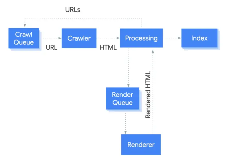 So funktioniert die Google-Suche: Crawl Queue, Crawler, Processing und Index. Render Queue und Renderer verarbeiten HTML.