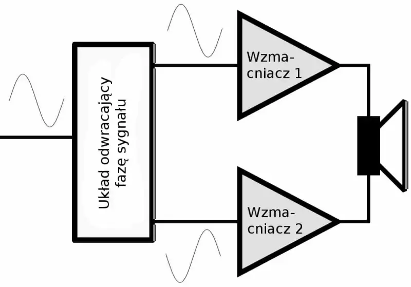 Schemat wzmacniacza push-pull: układ odwracający fazę sygnału rozdziela go na dwa wzmacniacze, które znoszą ewentualny dc offset, napędzając głośnik.