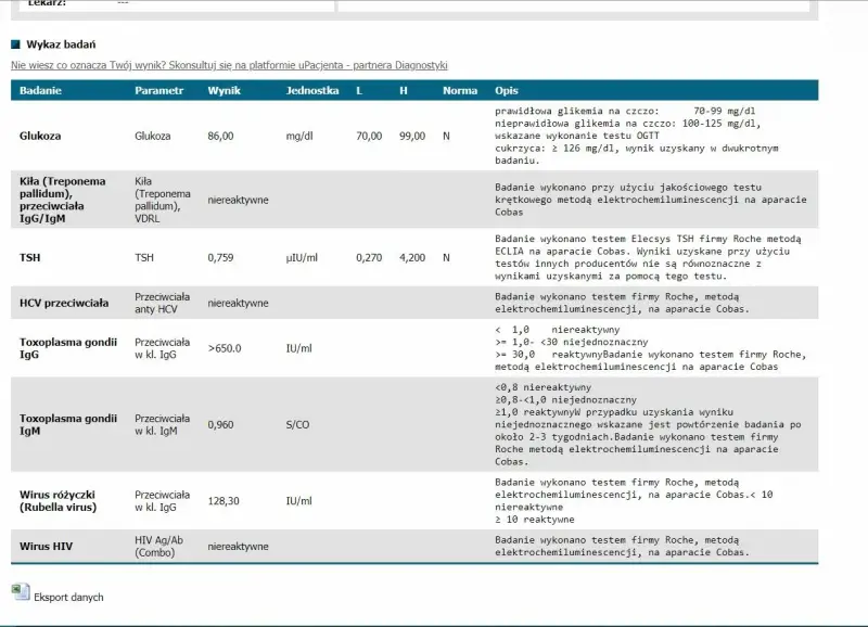 Wyniki badań: Toxoplasma gondii IgG (>650.0 IU/ml) i IgM (0,960 S/CO) wskazują na przebytą toksoplazmozę w ciąży.