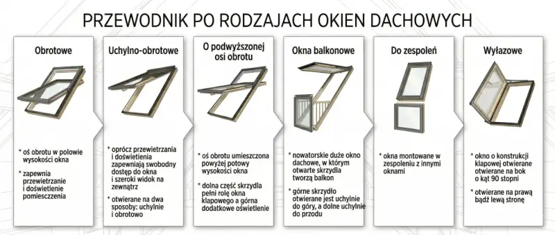 Przewodnik po rodzajach okien dachowych: obrotowe, uchylno-obrotowe, z podwyższoną osią obrotu, balkonowe, do zespoleń, wyłazowe. Każde okienko w dachu ma swoje zalety.