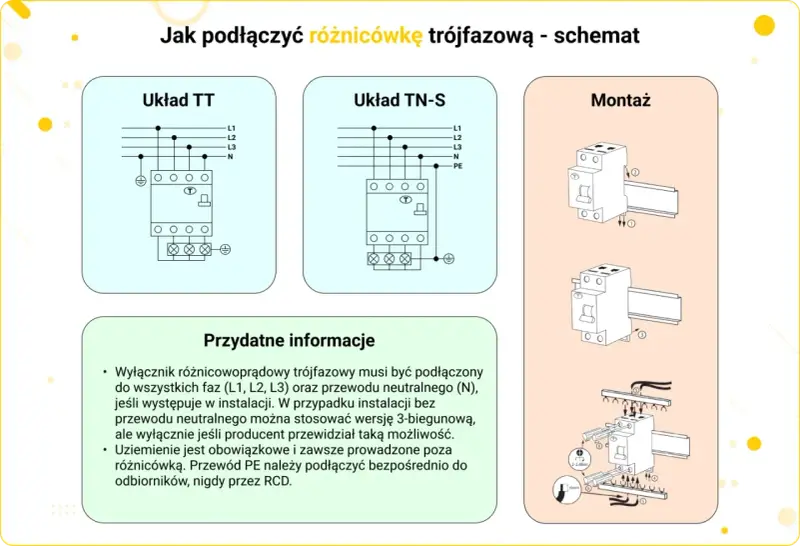 Schemat podłączenia trójfazowego łącznika dwubiegunowego. Pokazuje układy TT i TN-S oraz montaż urządzenia.