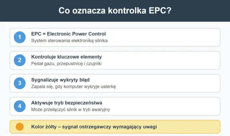 Kontrolka EPC oznacza Electronic Power Control. System ten kontroluje kluczowe elementy silnika i sygnalizuje wykryte błędy.